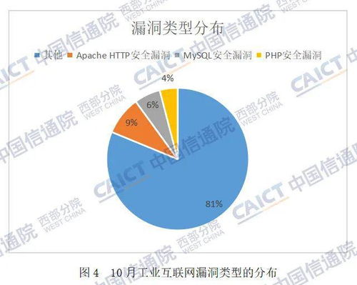 信通安全丨重慶市2022年10月工業(yè)互聯(lián)網(wǎng)安全態(tài)勢監(jiān)測簡報