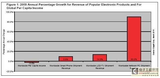 2009年全球電子產(chǎn)品銷售額持續(xù)增長(zhǎng)，市場(chǎng)展現(xiàn)強(qiáng)勁韌性